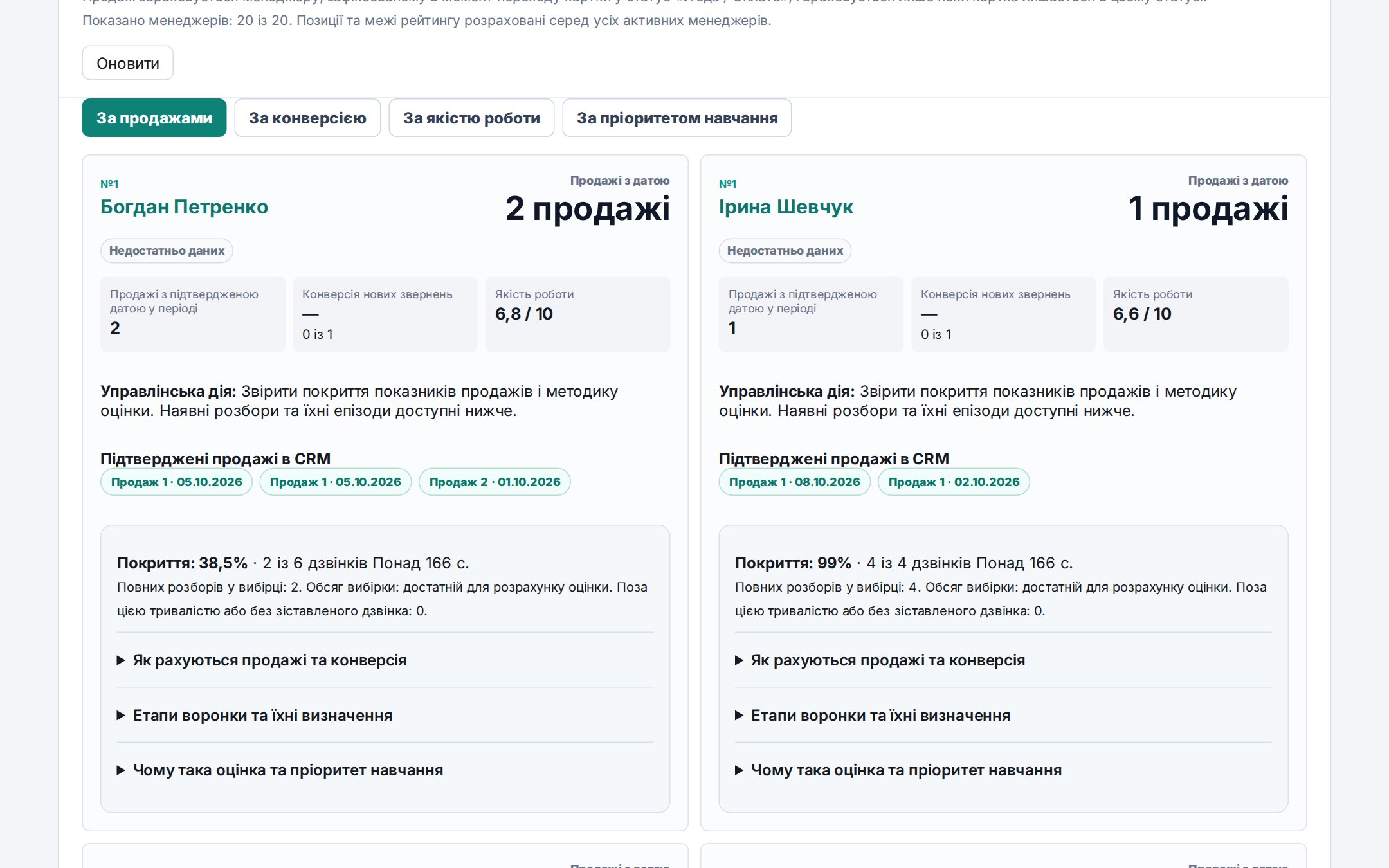 Картки менеджерів з продажами й AI-оцінкою якості